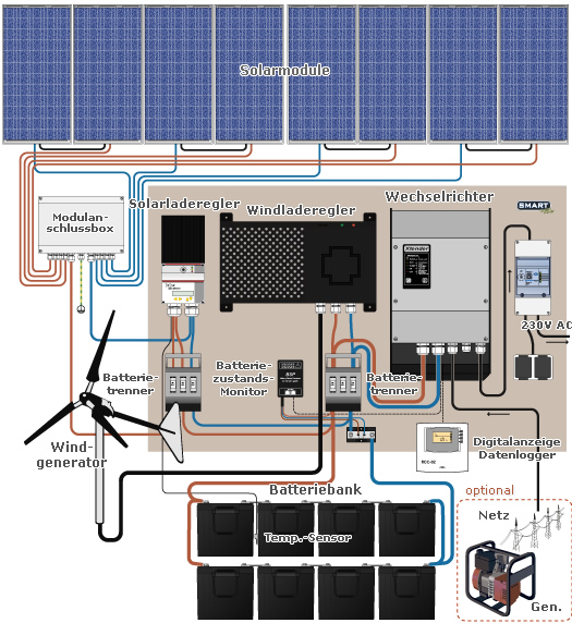 Wind-PV-Hybrid-System für Stromversorgung eines ...